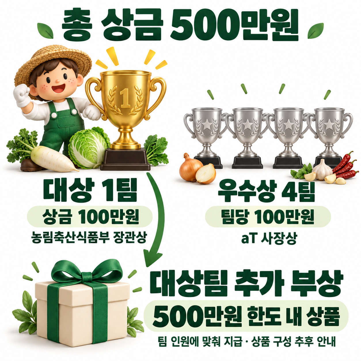 총 상금 500만원. 대상 1팀, 우수상 4팀, 대상팀 추가 부상 안내